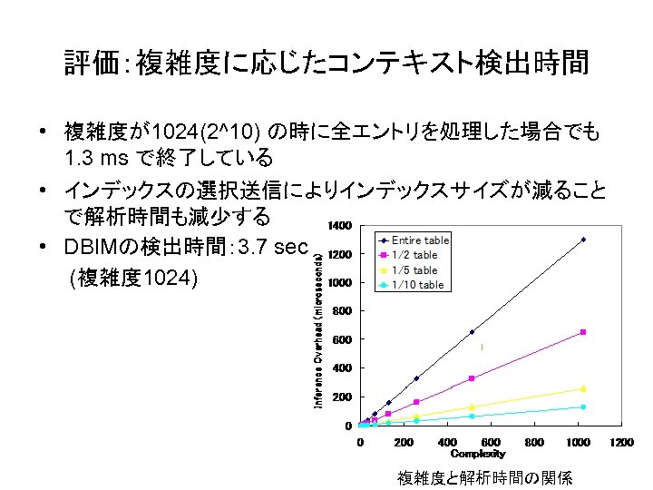 評価：複雑度に応じたコンテキスト検出時間 • 複雑度が1024(2^10) の時に全エントリを処理した場合でも 1. 3 ms で終了している • インデックスの選択送信によりインデックスサイズが減ること で解析時間も減少する • DBIMの検出時間： 3.