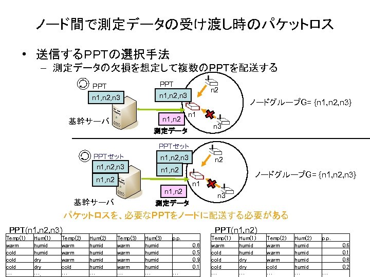 ノード間で測定データの受け渡し時のパケットロス • 送信するＰＰＴの選択手法 – 測定データの欠損を想定して複数のＰＰＴを配送する PPT n 1, n 2, n 3 n 1,