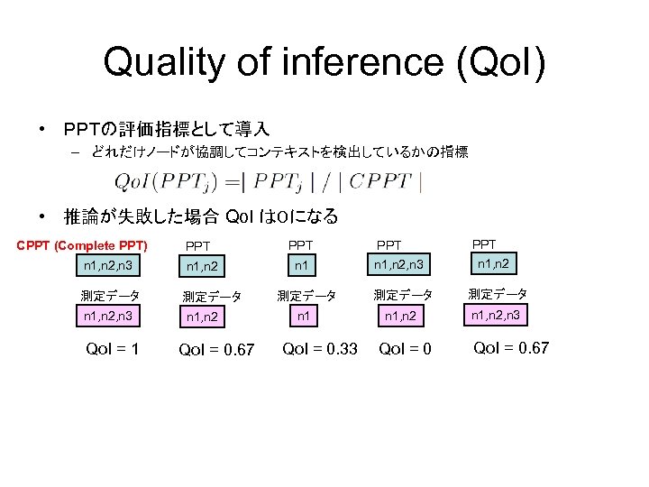 Quality of inference (Qo. I) • ＰＰＴの評価指標として導入 – どれだけノードが協調してコンテキストを検出しているかの指標 • 推論が失敗した場合 Qo. I は０になる