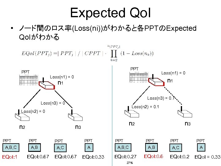 Expected Qo. I • ノード間のロス率(Loss(ni))がわかると各PPTのExpected Qo. Iがわかる PPT Loss(n 1) = 0 n 1