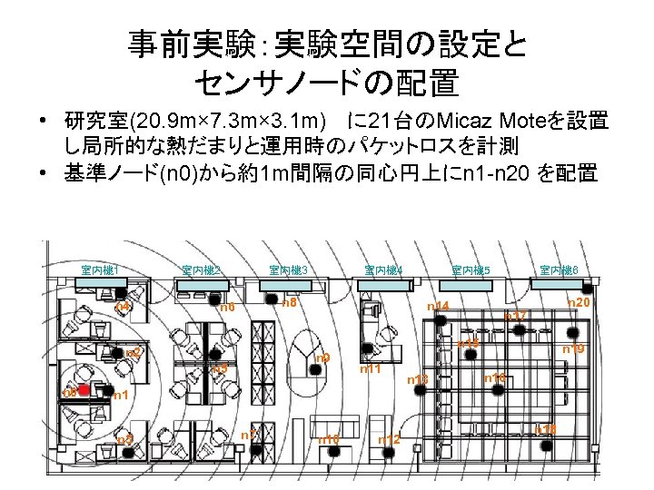 事前実験：実験空間の設定と センサノードの配置 • 研究室(20. 9 m× 7. 3 m× 3. 1 m) 　に 21台のMicaz