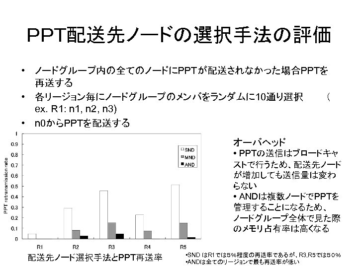 ＰＰＴ配送先ノードの選択手法の評価 • ノードグループ内の全てのノードにPPTが配送されなかった場合PPTを 再送する • 各リージョン毎にノードグループのメンバをランダムに 10通り選択 （ ex. R 1: n 1, n