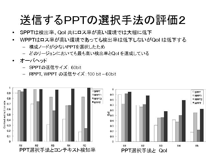 送信するＰＰＴの選択手法の評価２ • • SPPTは検出率、Qo. I 共にロス率が高い環境では大幅に低下 WPPTはロス率が高い環境であっても検出率は低下しないがQo. I は低下する　 – 構成ノードが少ないPPTを選択したため – どのリージョンにおいても最も高い検出率とQo. I