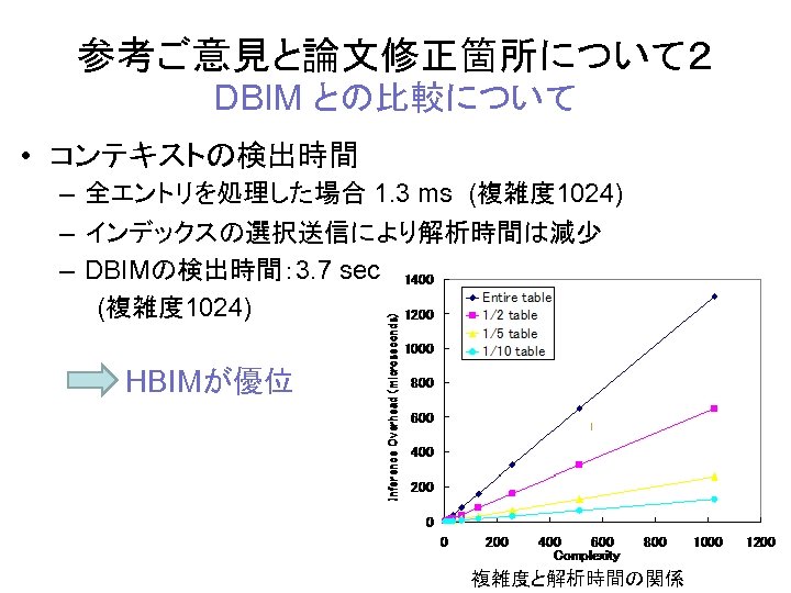 参考ご意見と論文修正箇所について２ DBIM との比較について • コンテキストの検出時間 – 全エントリを処理した場合 1. 3 ms (複雑度 1024) – インデックスの選択送信により解析時間は減少