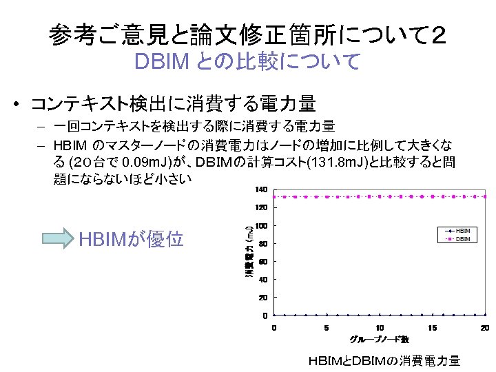 参考ご意見と論文修正箇所について２ DBIM との比較について • コンテキスト検出に消費する電力量 – 一回コンテキストを検出する際に消費する電力量 – HBIM のマスターノードの消費電力はノードの増加に比例して大きくな る (２０台で 0. 09