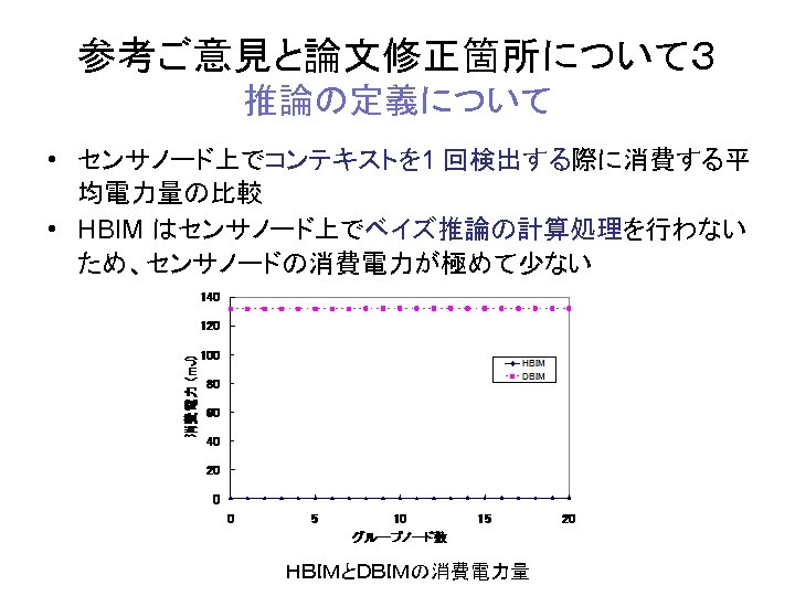 参考ご意見と論文修正箇所について３ 推論の定義について • センサノード上でコンテキストを 1 回検出する際に消費する平 均電力量の比較 • HBIM はセンサノード上でベイズ推論の計算処理を行わない ため、センサノードの消費電力が極めて少ない ＨＢＩＭとＤＢＩＭの消費電力量 