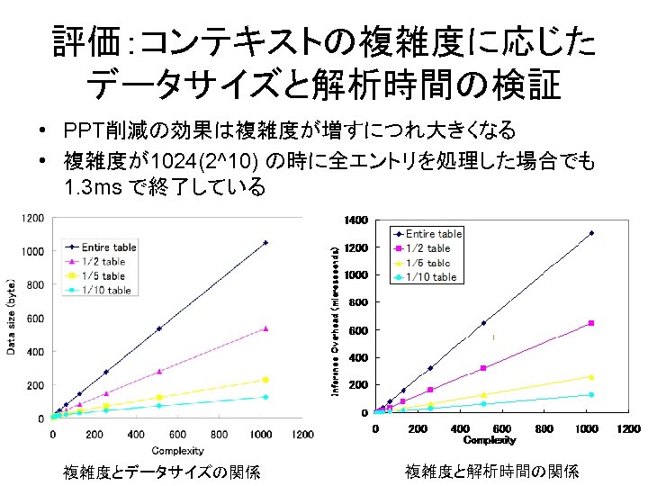 評価：コンテキストの複雑度に応じた データサイズと解析時間の検証 • PPT削減の効果は複雑度が増すにつれ大きくなる • 複雑度が1024(2^10) の時に全エントリを処理した場合でも 1. 3 ms で終了している 複雑度とデータサイズの関係 複雑度と解析時間の関係 