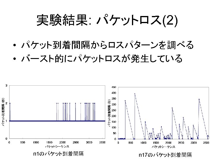 実験結果: パケットロス(2) • パケット到着間隔からロスパターンを調べる • バースト的にパケットロスが発生している n 1のパケット到着間隔 n 17のパケット到着間隔 