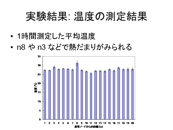 実験結果: 温度の測定結果 • 1時間測定した平均温度 • n 8 や n 3 などで熱だまりがみられる 