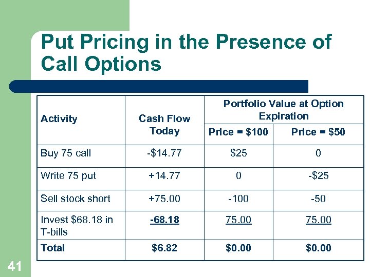 Put Pricing in the Presence of Call Options Activity Portfolio Value at Option Expiration