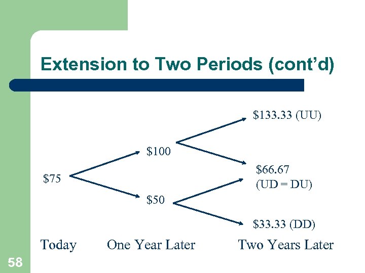 Extension to Two Periods (cont’d) $133. 33 (UU) $100 $66. 67 (UD = DU)