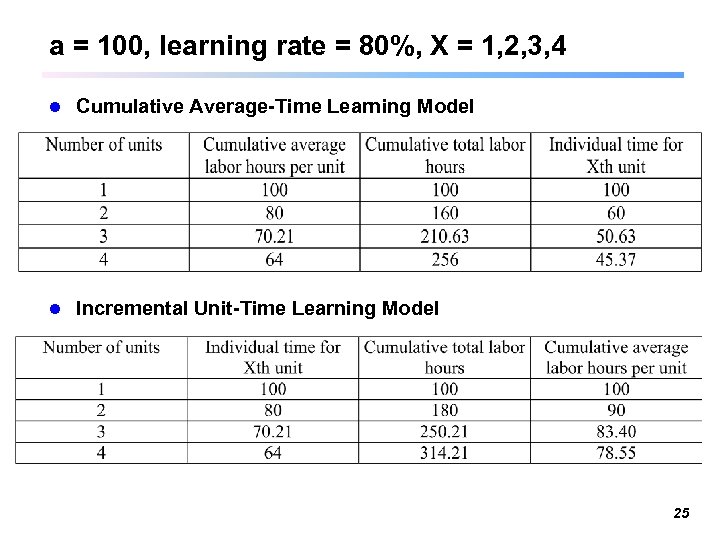 a = 100, learning rate = 80%, X = 1, 2, 3, 4 l