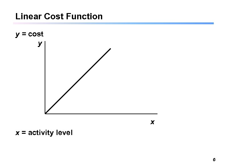 Linear Cost Function y = cost y x x = activity level 6 