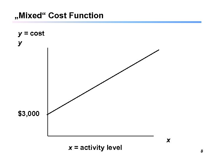 „Mixed“ Cost Function y = cost y $3, 000 x = activity level x