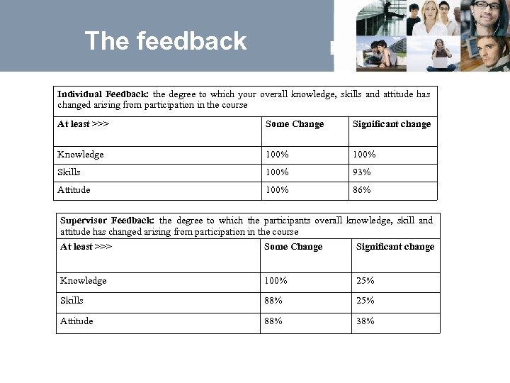 The feedback Individual Feedback: the degree to which your overall knowledge, skills and attitude