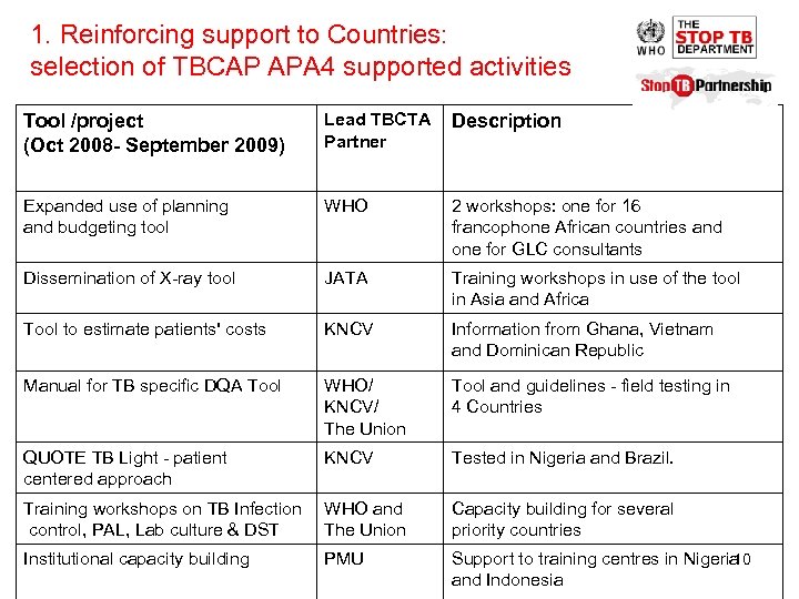 1. Reinforcing support to Countries: selection of TBCAP APA 4 supported activities Tool /project