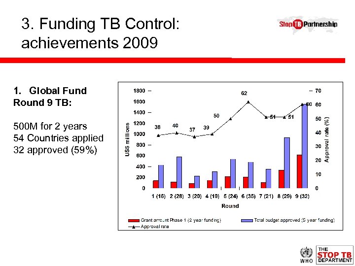 3. Funding TB Control: achievements 2009 1. Global Fund Round 9 TB: 500 M