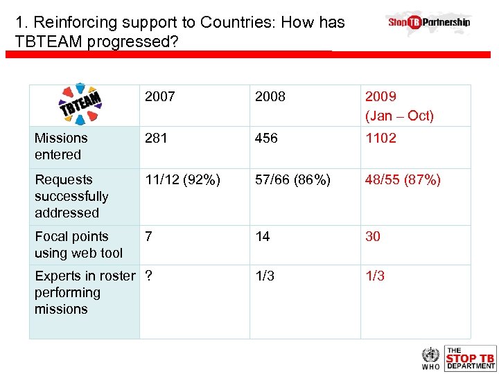 1. Reinforcing support to Countries: How has TBTEAM progressed? 2007 2008 2009 (Jan –