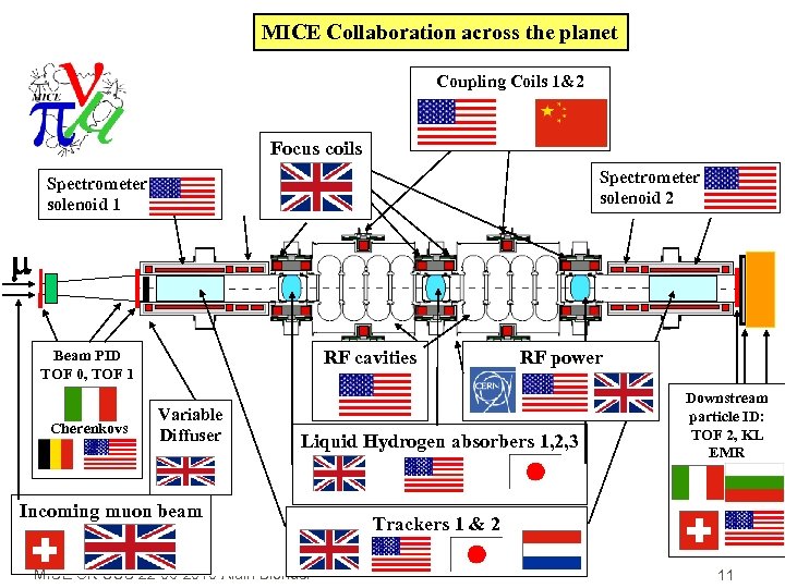 MICE Collaboration across the planet Coupling Coils 1&2 Focus coils Spectrometer solenoid 2 Spectrometer