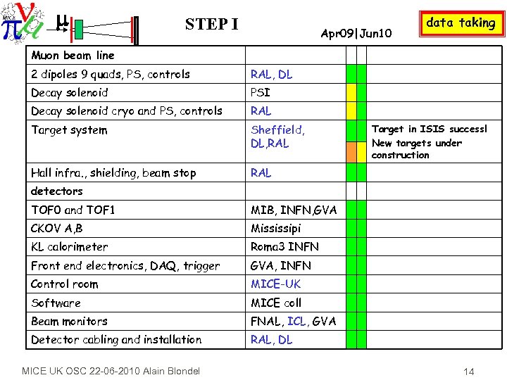 m STEP I Apr 09|Jun 10 data taking Muon beam line 2 dipoles 9