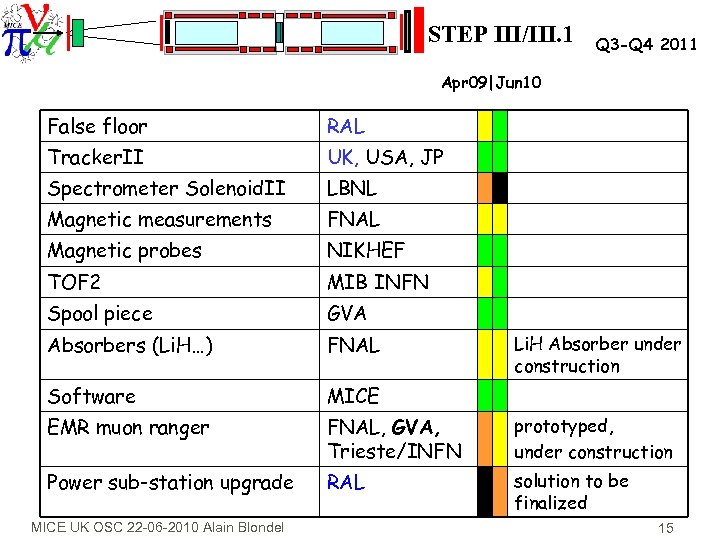 STEP III/III. 1 Q 3 -Q 4 2011 Apr 09|Jun 10 False floor RAL