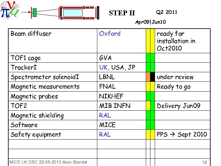 Q 2 2011 STEP II Apr 09|Jun 10 Beam diffuser Oxford TOF 1 cage
