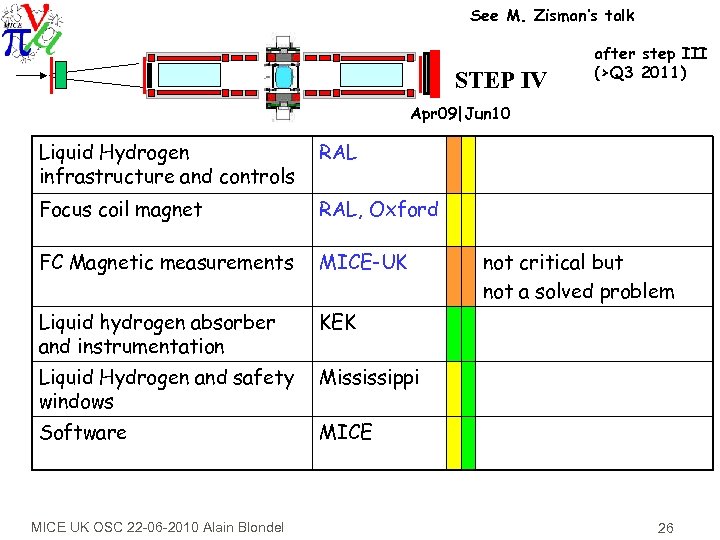 See M. Zisman’s talk STEP IV after step III (>Q 3 2011) Apr 09|Jun