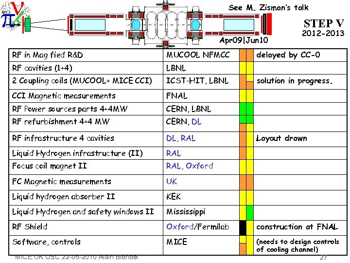 See M. Zisman’s talk STEP V Apr 09|Jun 10 2012 -2013 RF in Mag