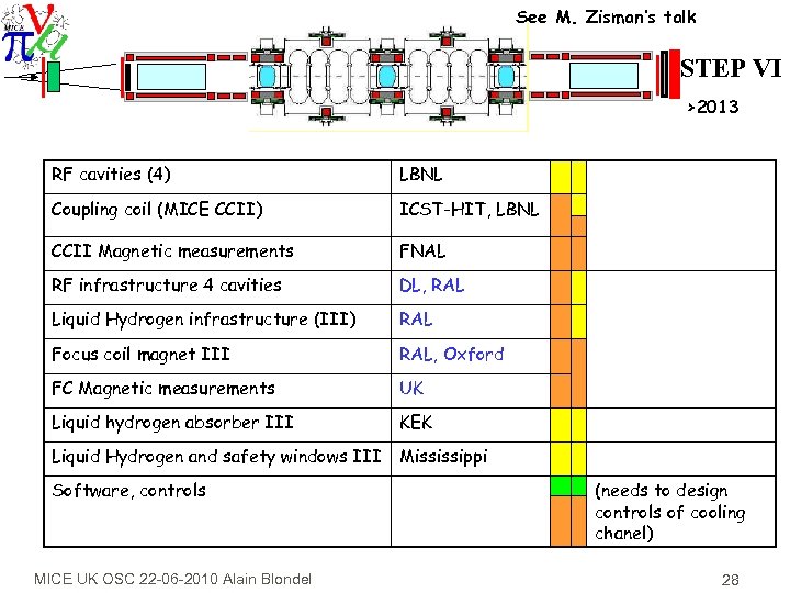 See M. Zisman’s talk STEP VI >2013 RF cavities (4) LBNL Coupling coil (MICE
