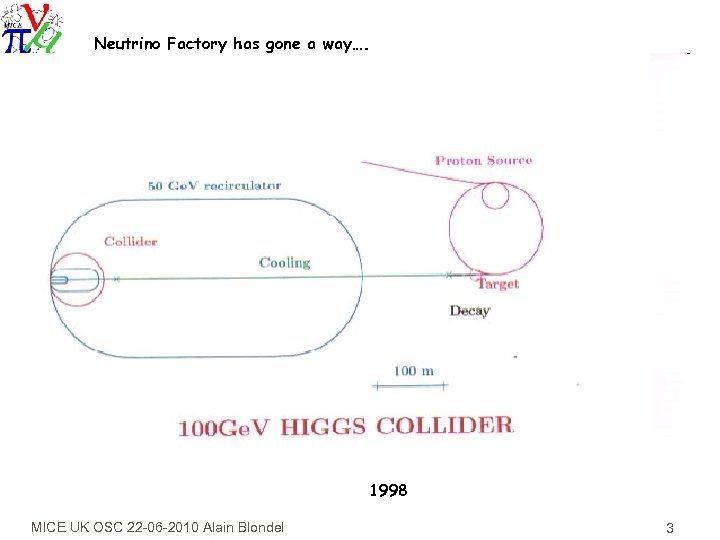 Neutrino Factory has gone a way…. 1998 MICE UK OSC 22 -06 -2010 Alain