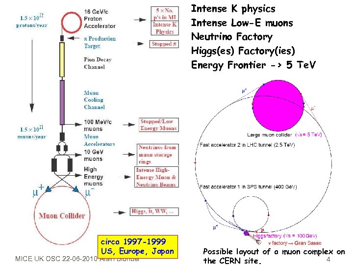 Intense K physics Intense Low-E muons Neutrino Factory Higgs(es) Factory(ies) Energy Frontier -> 5