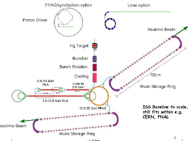 ISS Baseline to scale… still fits within e. g. CERN, FNAL MICE UK OSC