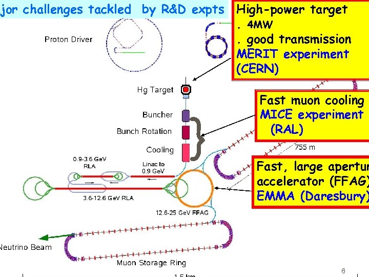 ajor challenges tackled by R&D expts } MICE UK OSC 22 -06 -2010 Alain