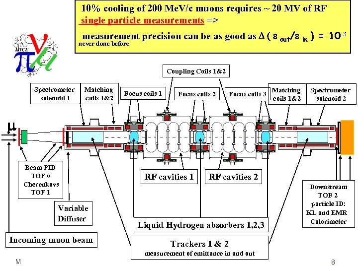 10% cooling of 200 Me. V/c muons requires ~ 20 MV of RF single