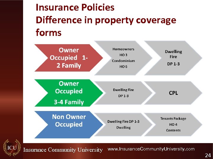 Insurance Policies Difference in property coverage forms Insurance Community University www. Insurance. Community. University.