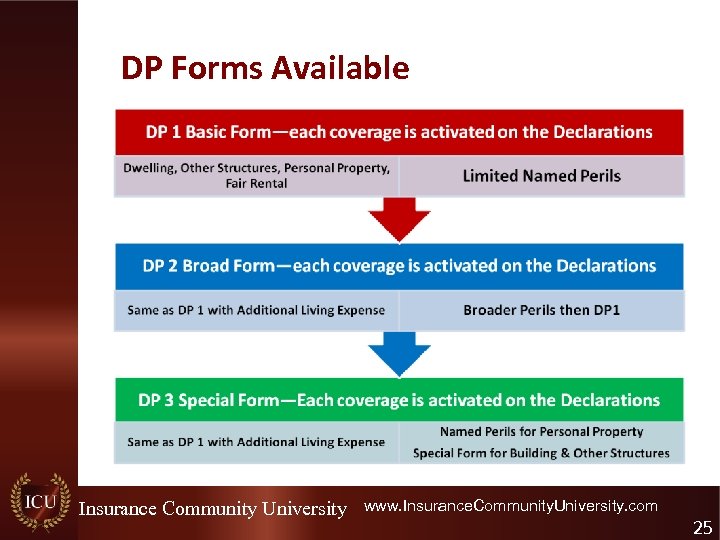 DP Forms Available Insurance Community University www. Insurance. Community. University. com 25 