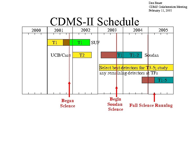 Dan Bauer CDMS Collaboration Meeting February 11, 2005 2000 CDMS-II Schedule 2001 T 1