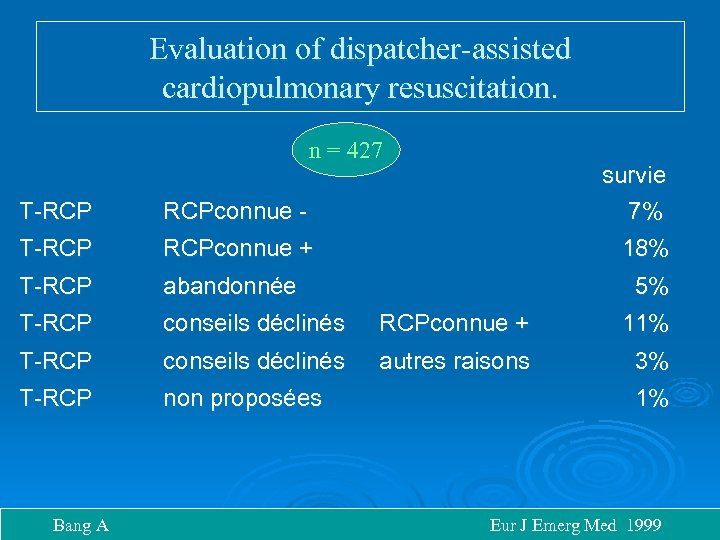 Evaluation of dispatcher-assisted cardiopulmonary resuscitation. n = 427 survie 7% T-RCP RCPconnue - T-RCP