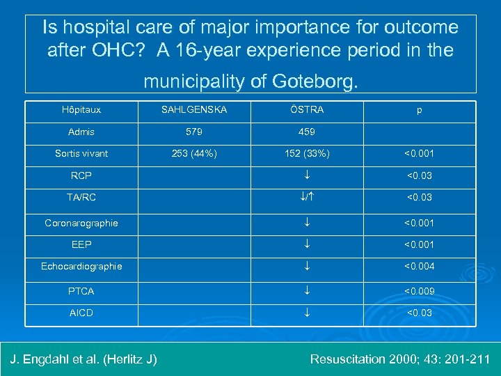 Is hospital care of major importance for outcome after OHC? A 16 -year experience