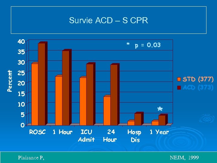 Survie ACD – S CPR 40 * p = 0. 03 35 Percent 30