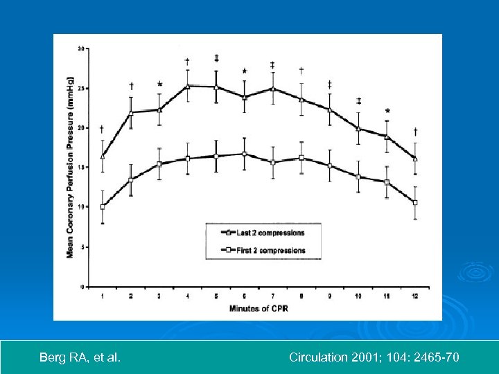 Berg RA, et al. Circulation 2001; 104: 2465 -70 
