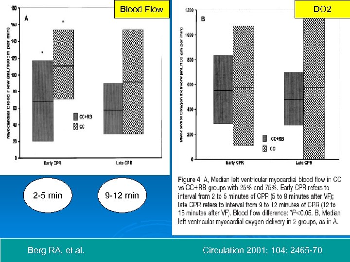 Blood Flow 2 -5 min Berg RA, et al. DO 2 9 -12 min