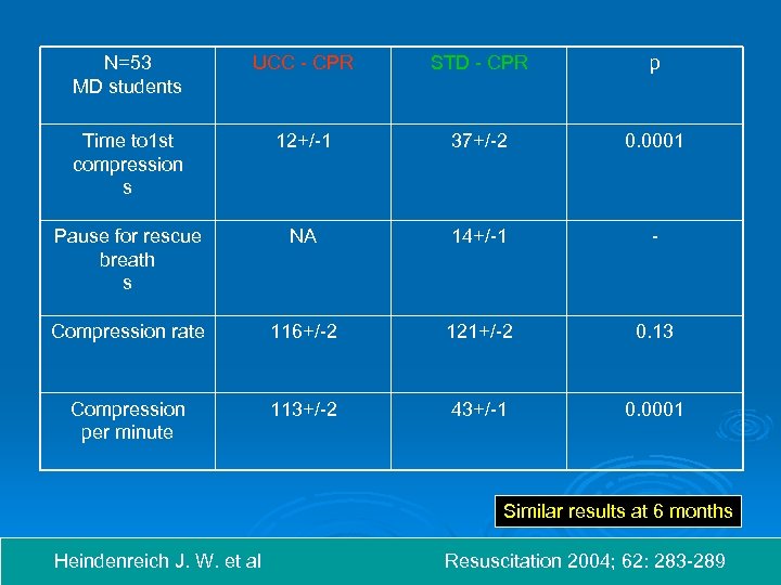 N=53 MD students UCC - CPR STD - CPR p Time to 1 st