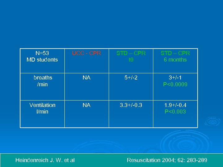 N=53 MD students UCC - CPR STD – CPR t 0 STD – CPR
