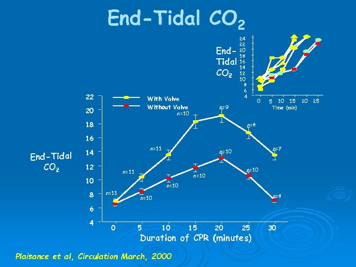 End-Tidal CO 2 End. Tidal CO 2 22 W ith Valve W ithout Valve