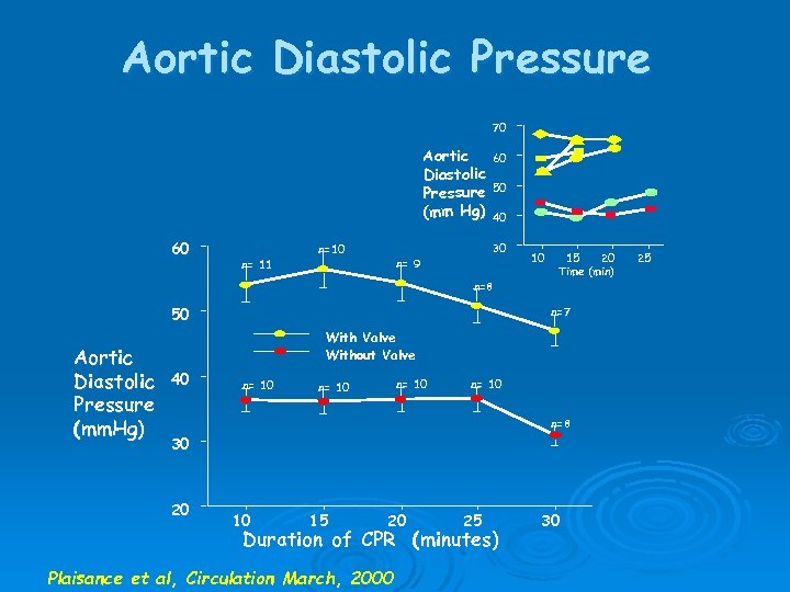 Aortic Diastolic Pressure 70 Aortic Diastolic Pressure (mm Hg) 60 n= 11 n=10 60