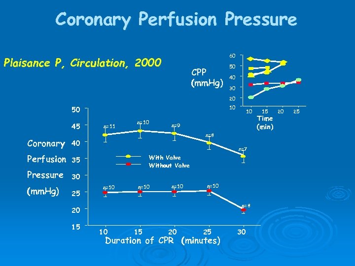 Coronary Perfusion Pressure 60 Plaisance P, Circulation, 2000 CPP (mm. Hg) 50 40 30