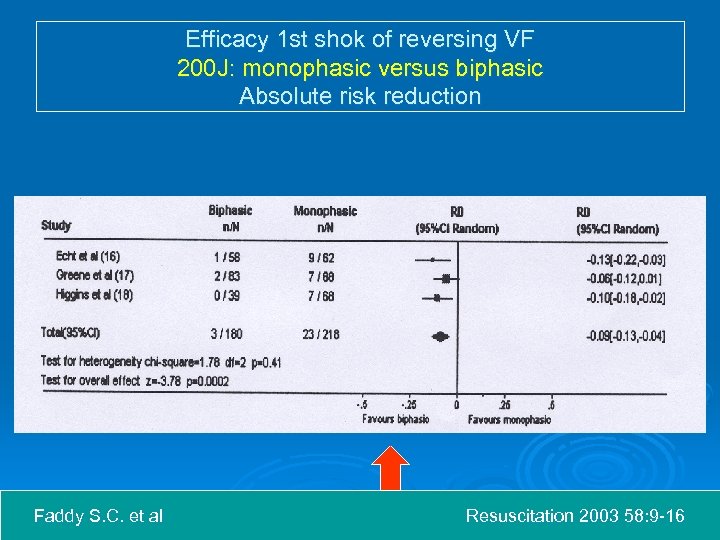 Efficacy 1 st shok of reversing VF 200 J: monophasic versus biphasic Absolute risk