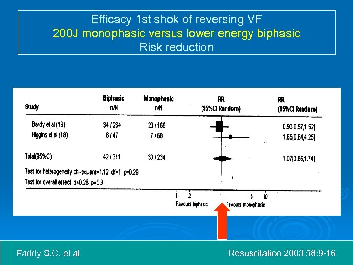 Efficacy 1 st shok of reversing VF 200 J monophasic versus lower energy biphasic