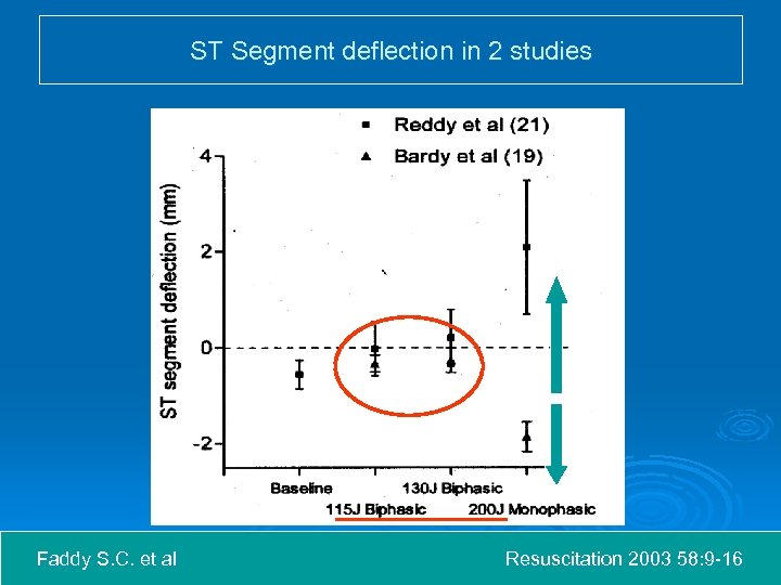 ST Segment deflection in 2 studies Faddy S. C. et al Resuscitation 2003 58: